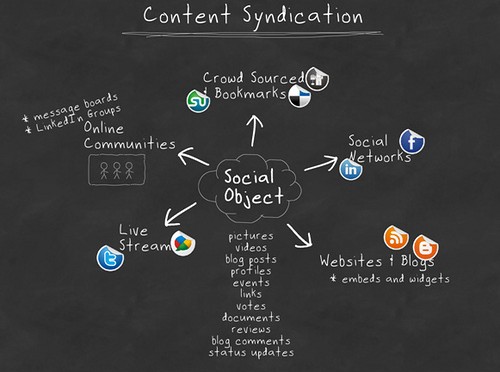 Content Syndication