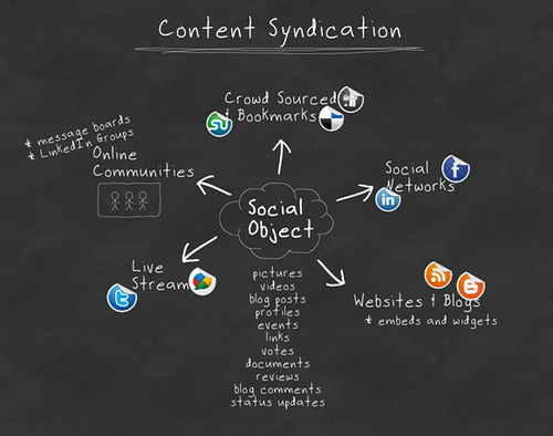 Content Syndication