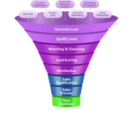 Lead Generation